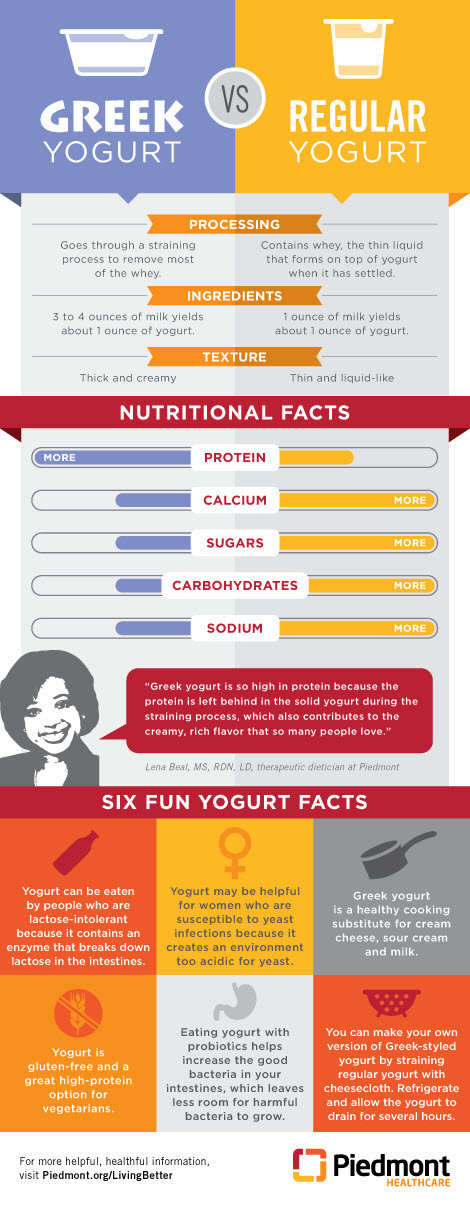 infographic-greek-yogurt-versus-regular-yogurt